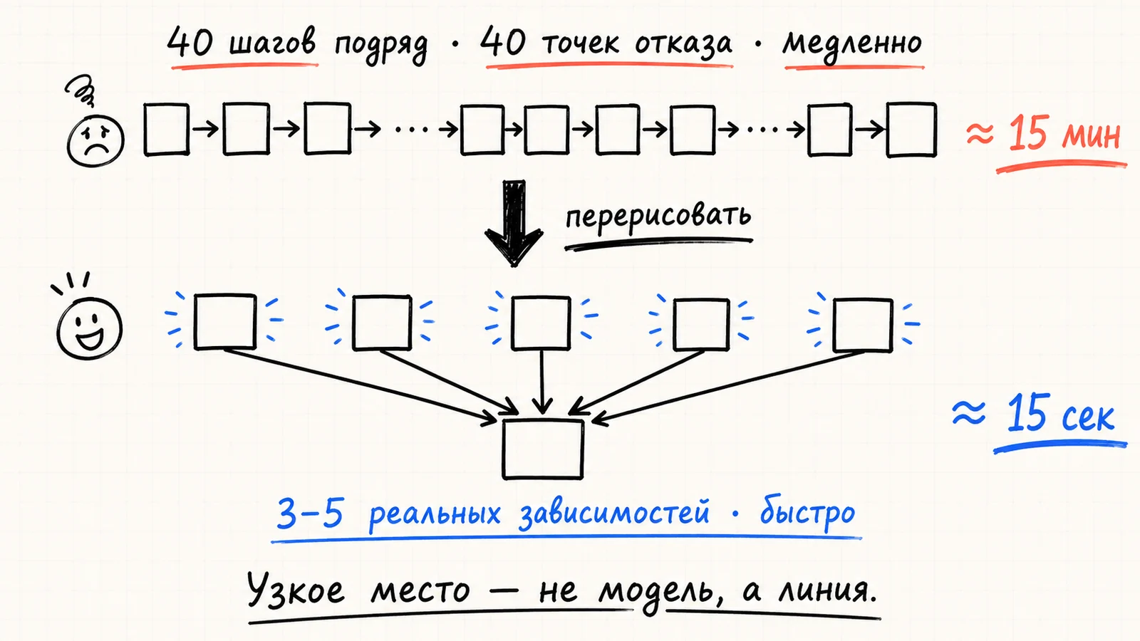 Прямая цепочка из 40 шагов схлопывается в широкий граф с 3–5 реальными зависимостями