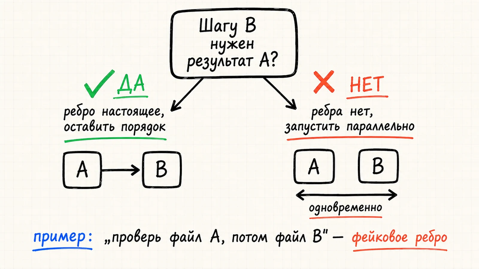 Тест на фейковое ребро: если шаг B не использует результат шага A — ребра нет, задачи идут параллельно