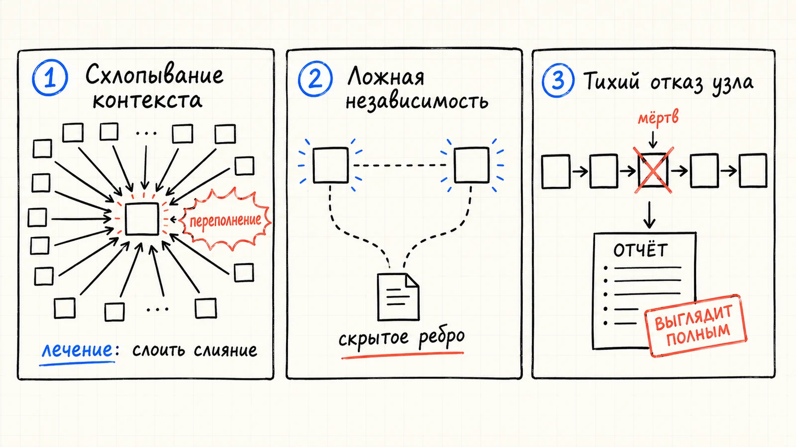 Три поломки графа: схлопывание контекста, ложная независимость (скрытое ребро), тихий отказ узла