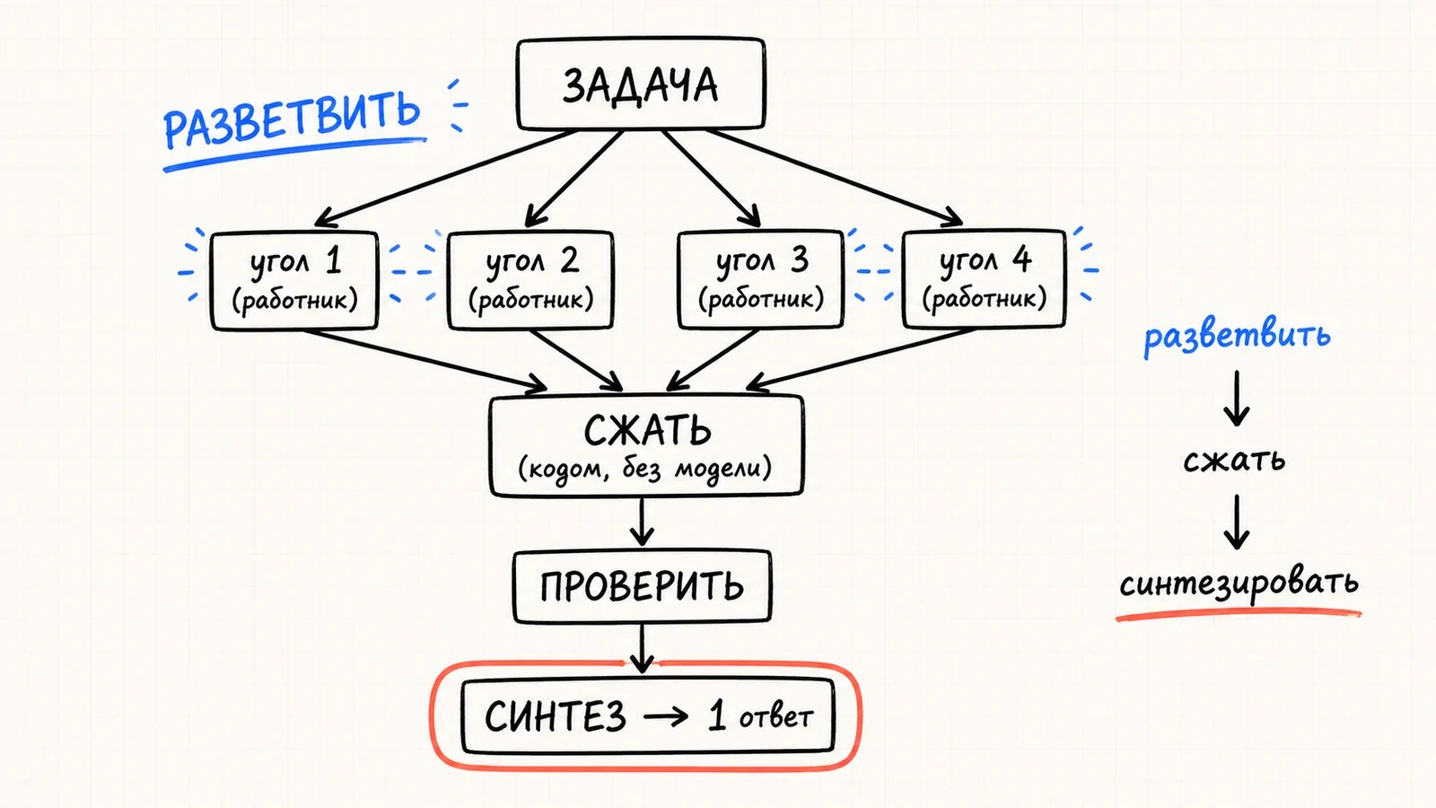 Паттерн «ромб»: разветвить на параллельных работников → сжать кодом → проверить → синтезировать один ответ