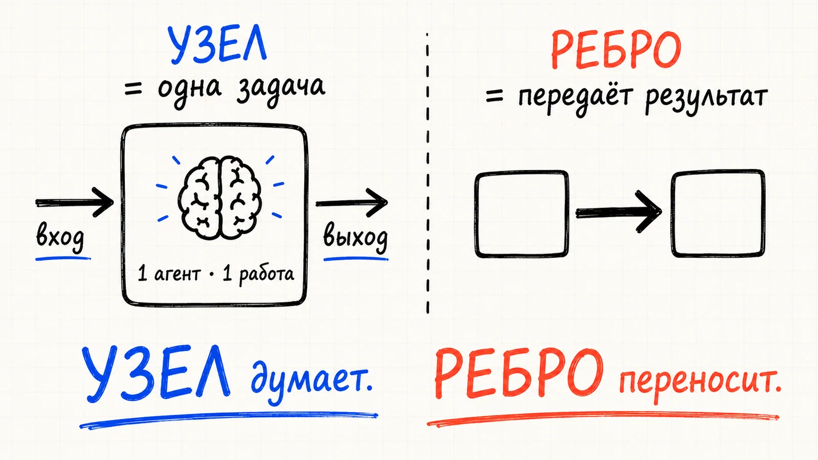 Узлы и рёбра: коробка-узел — одна задача с входом и выходом, стрелка-ребро переносит результат от одной задачи к другой