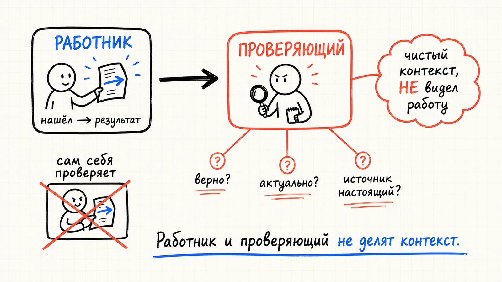Верификатор со свежим контекстом: находку работника проверяют три скептика — верно? актуально? источник настоящий?