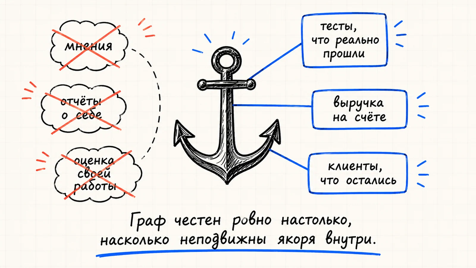 Якоря графа: тесты, что прошли, выручка на счёте, оставшиеся клиенты — узлы, с которыми нельзя спорить