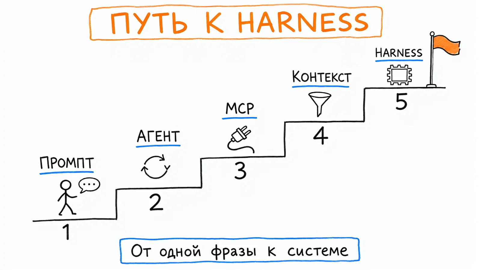 Путь к harness: промпт, агент, MCP, контекст, harness — от одной фразы к системе