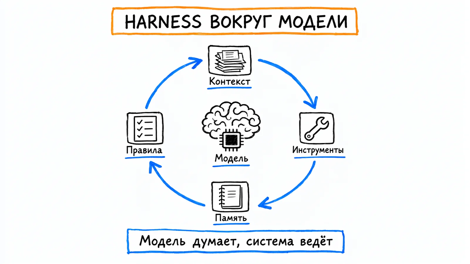 Harness вокруг модели: контекст, инструменты, память, правила — модель думает, система ведёт
