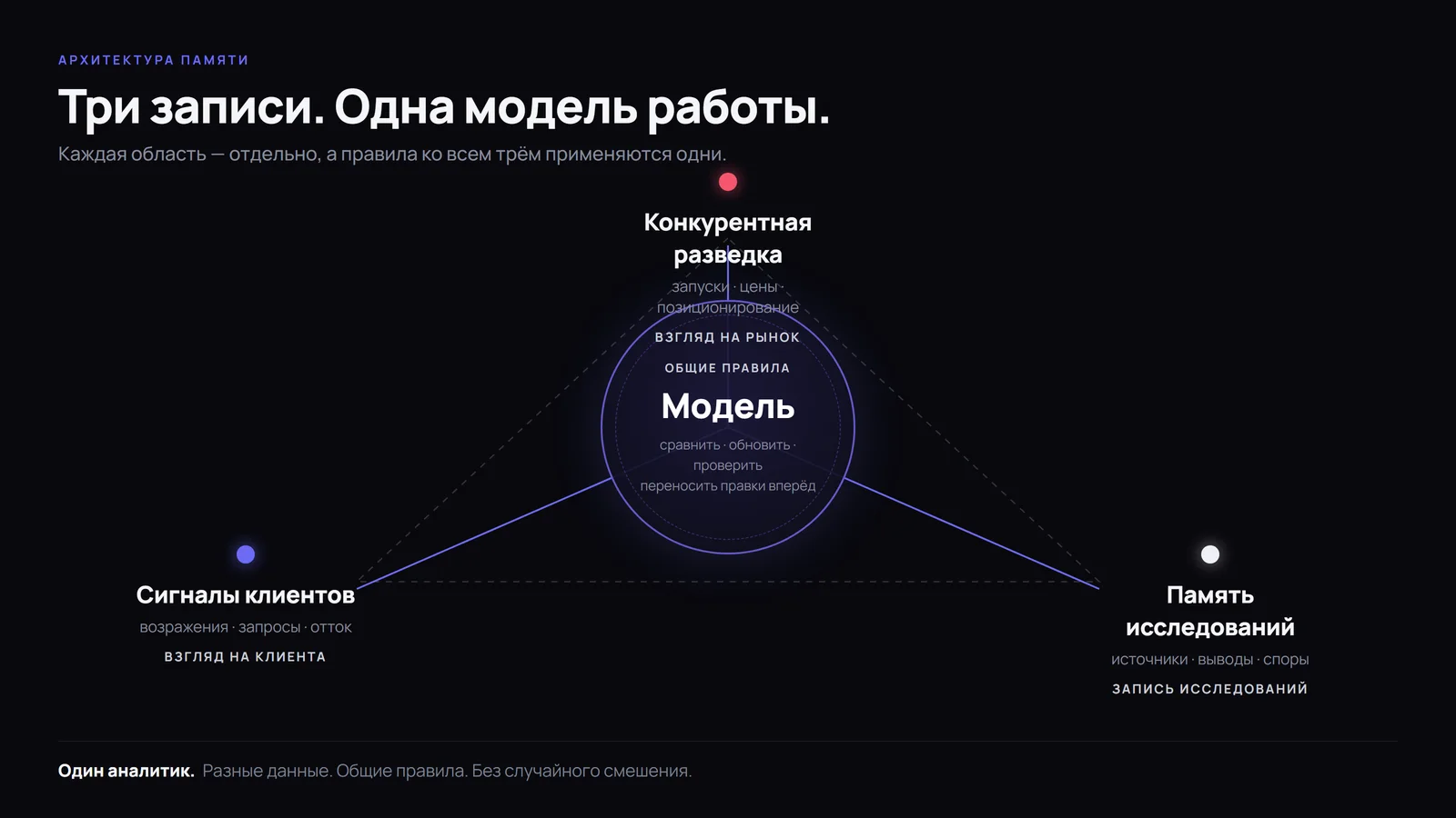 Три записи памяти — конкуренты, клиенты, исследования — и одна общая модель работы