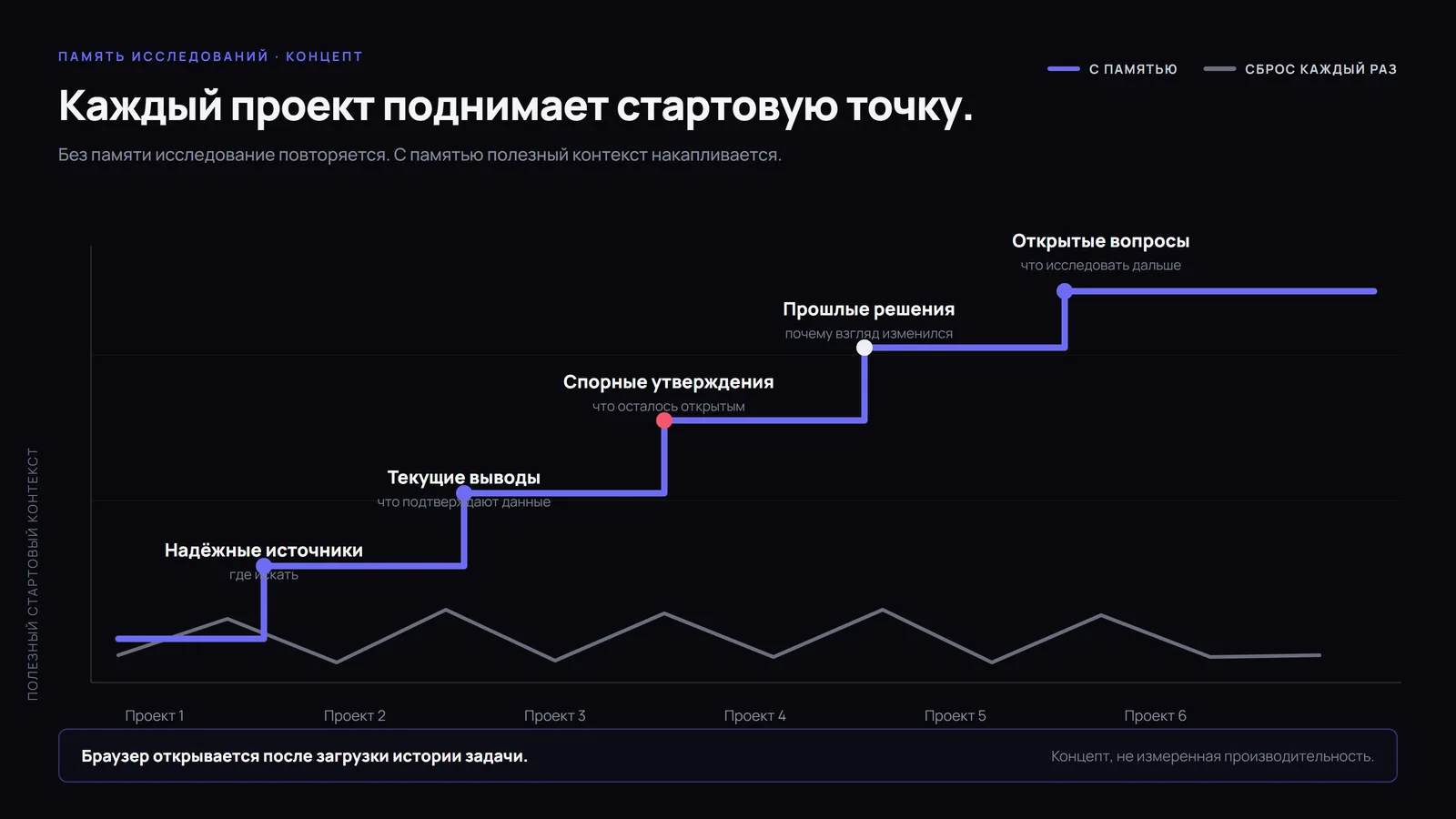 Каждый проект поднимает стартовую точку: с памятью полезный контекст накапливается через задачи, без памяти — сбрасывается каждый раз