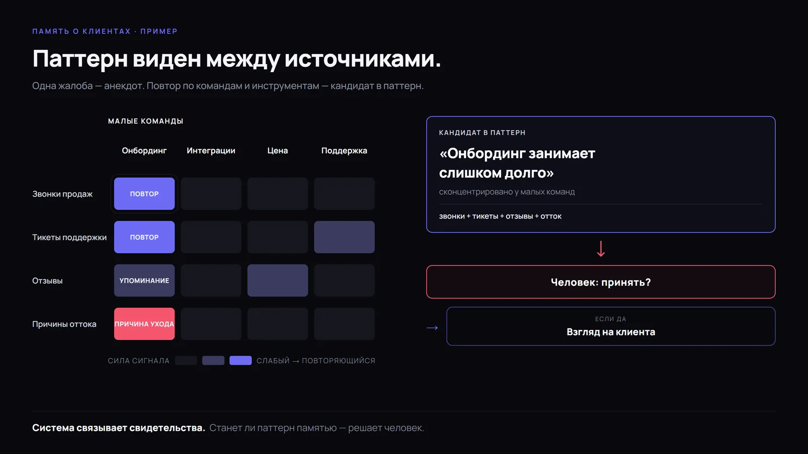 Паттерн виден между источниками: жалоба на онбординг повторяется в звонках, тикетах, отзывах и оттоке малых команд