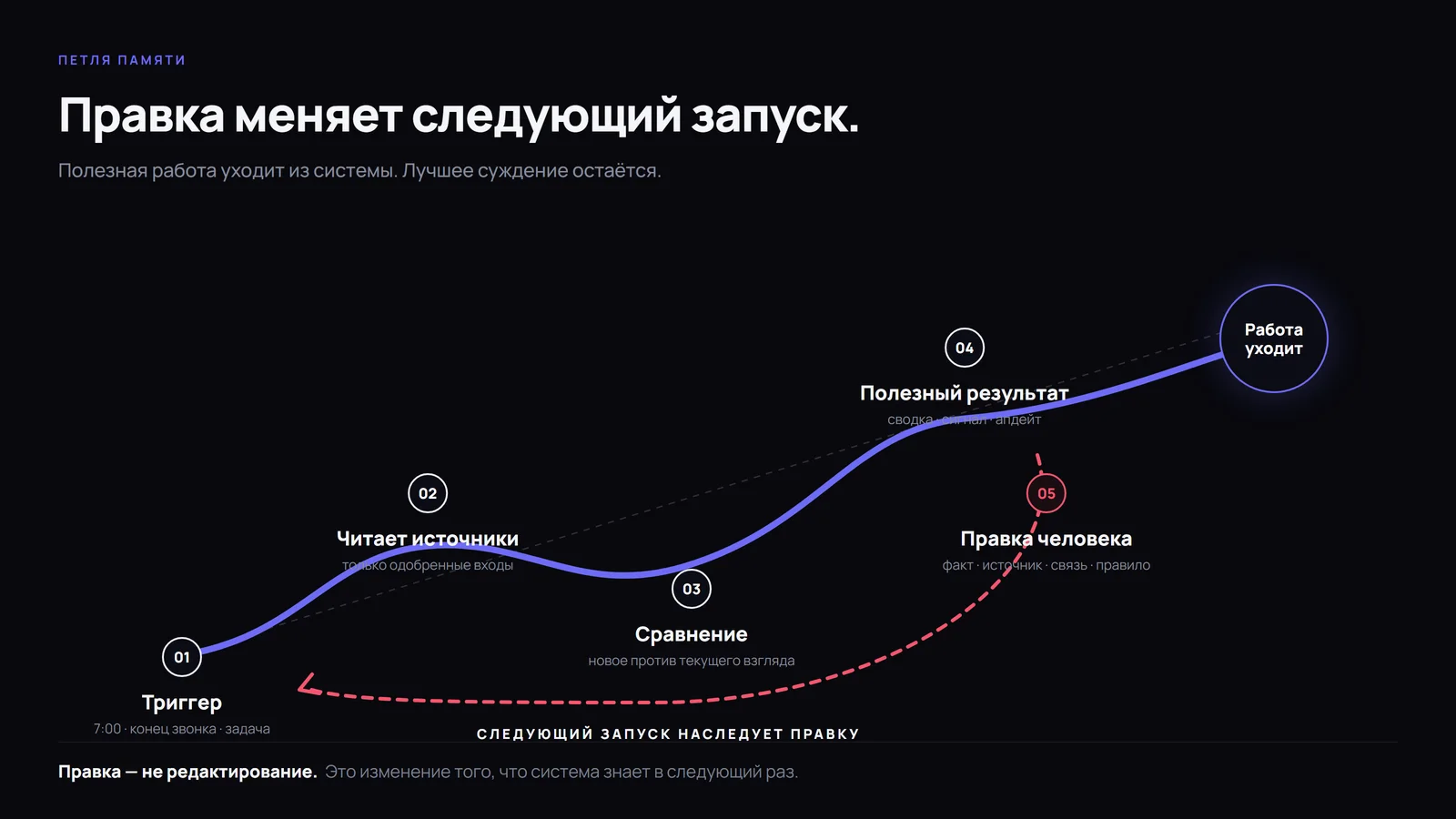 Петля памяти: триггер, источники, сравнение, полезный результат, правка человека — и красная петля, где следующий запуск наследует правку