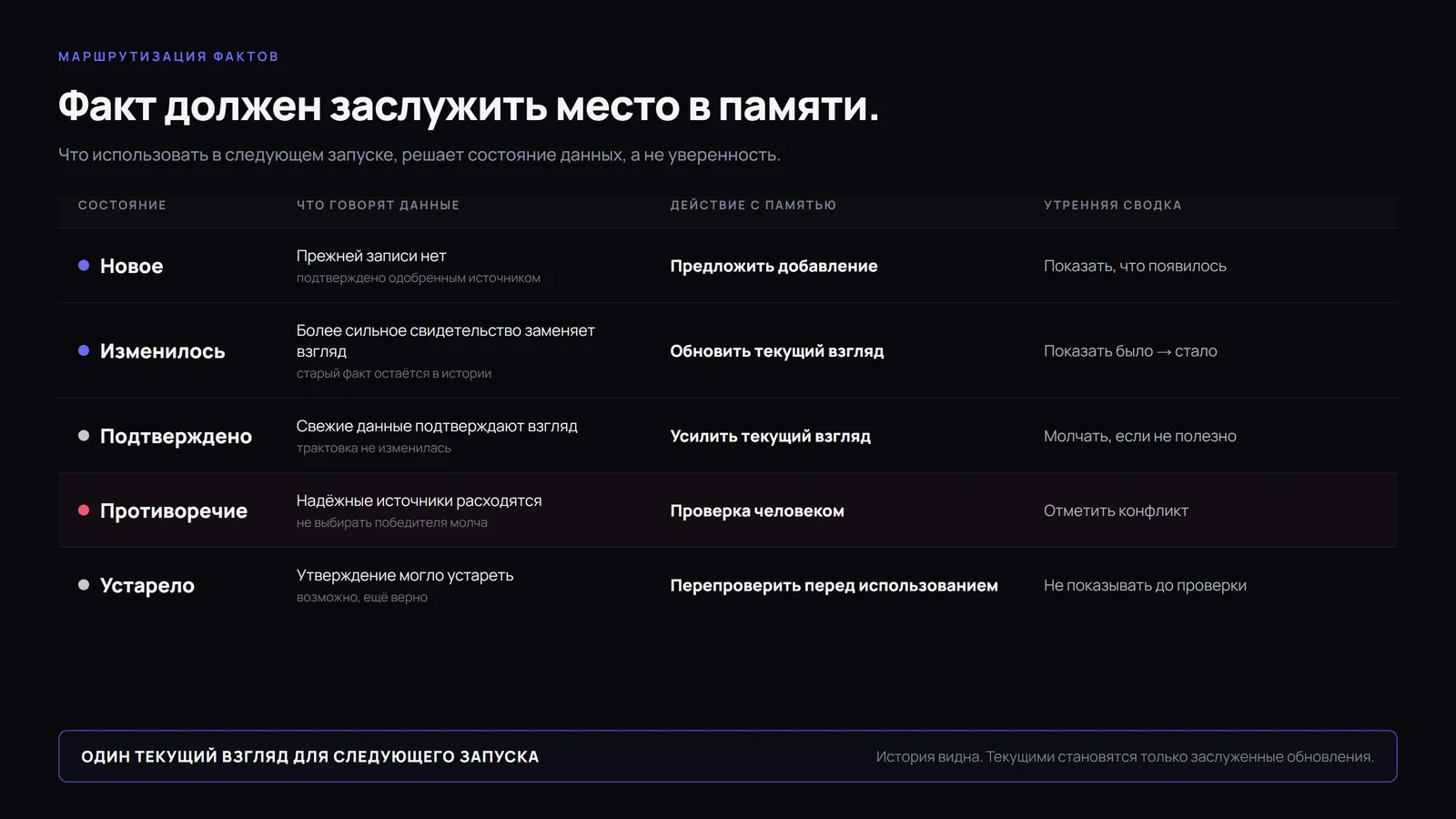 Таблица маршрутизации фактов: новое, изменилось, подтверждено, противоречие, устарело — и что делает память в каждом случае