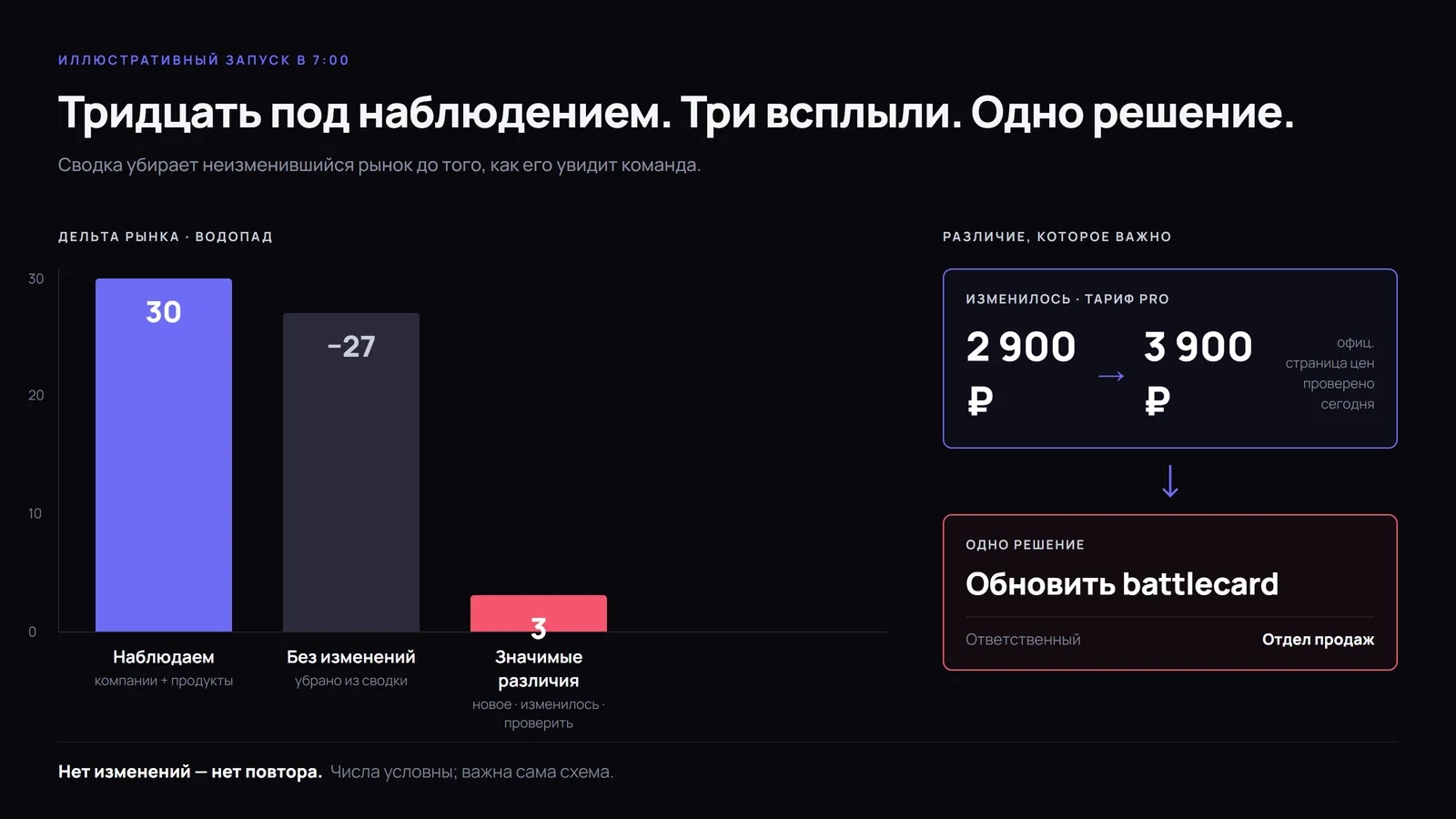 Иллюстративный запуск в 7 утра: 30 под наблюдением, 27 без изменений убраны, 3 значимых различия и одно решение