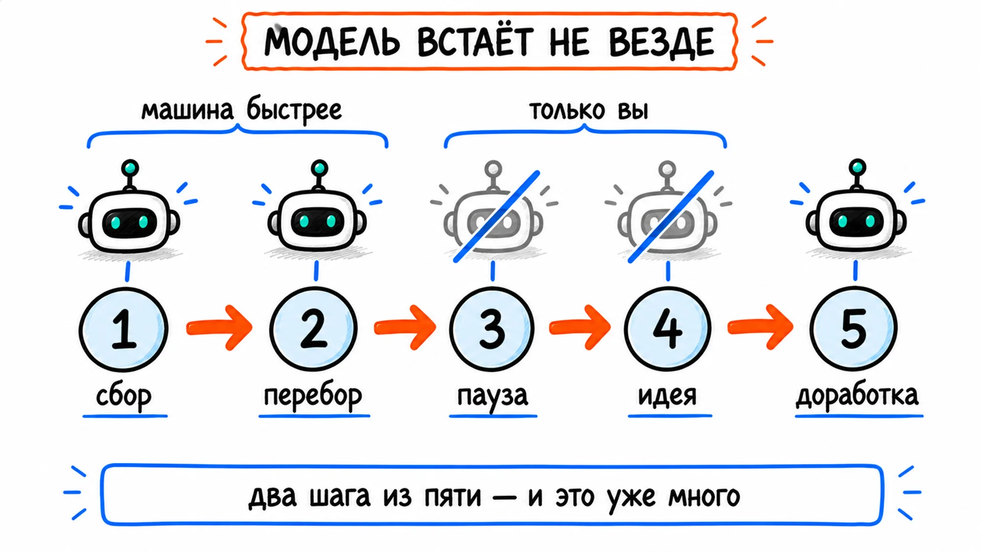 Пять шагов: на сборе и переборе модель помогает, на паузе и озарении вычеркнута