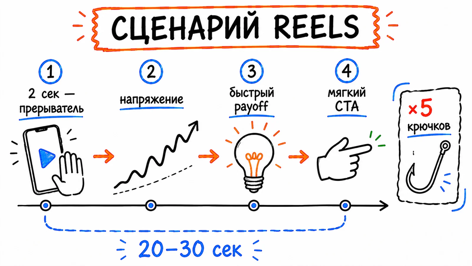 Сценарий Reels: прерыватель за 2 секунды → напряжение → быстрый payoff → мягкий CTA