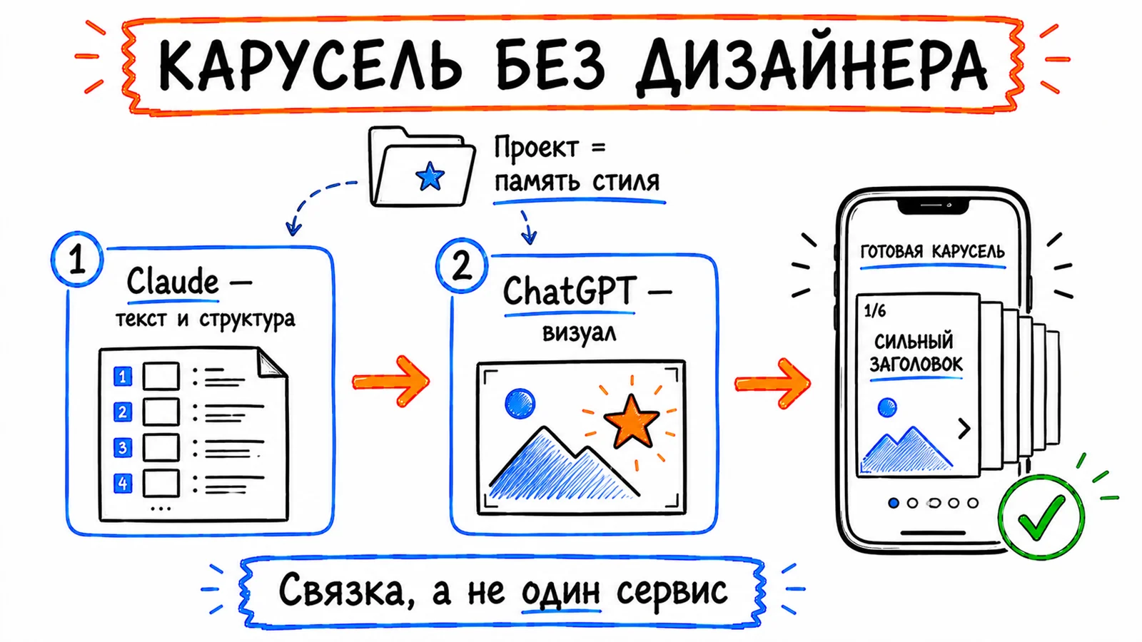 Карусель без дизайнера: Claude собирает текст и структуру, ChatGPT — финальный визуал