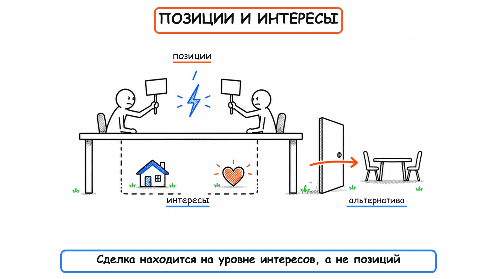Переговоры: жёсткие позиции над столом, настоящие интересы под ним и лучшая альтернатива за открытой дверью
