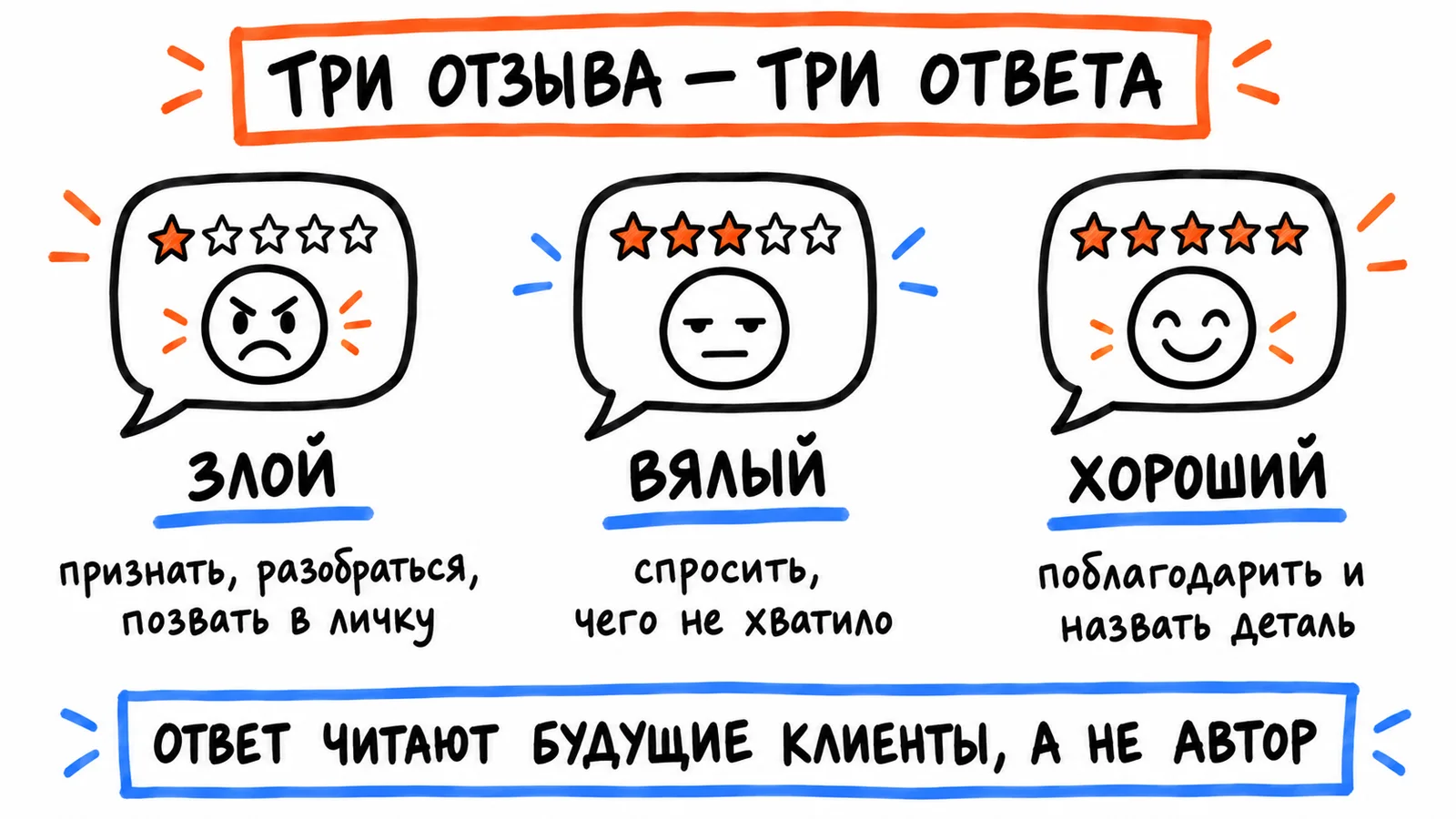 Три типа отзывов и три задачи: злой — признать и разобраться, вялый — спросить, хороший — поблагодарить
