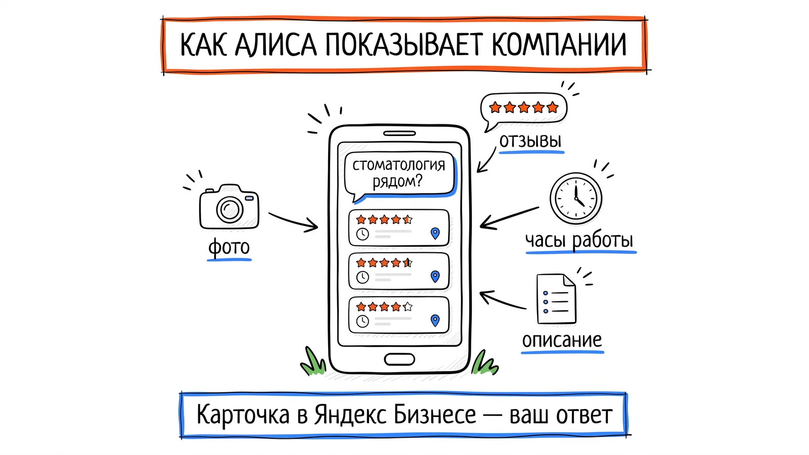 Как Алиса AI отвечает на вопрос «где поблизости»: карточки компаний с рейтингом и часами работы, описание по отзывам, фото
