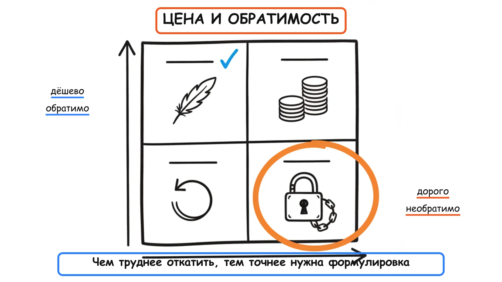 Матрица решения: цена против обратимости