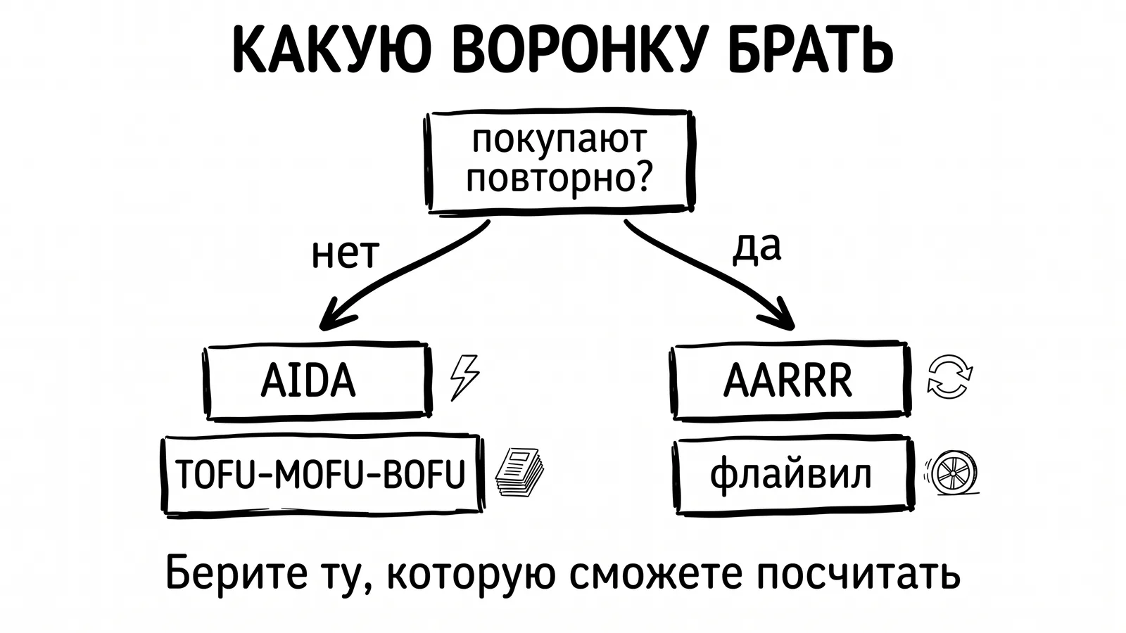 Как выбрать воронку: повторные покупки, скорость решения и источник роста определяют модель