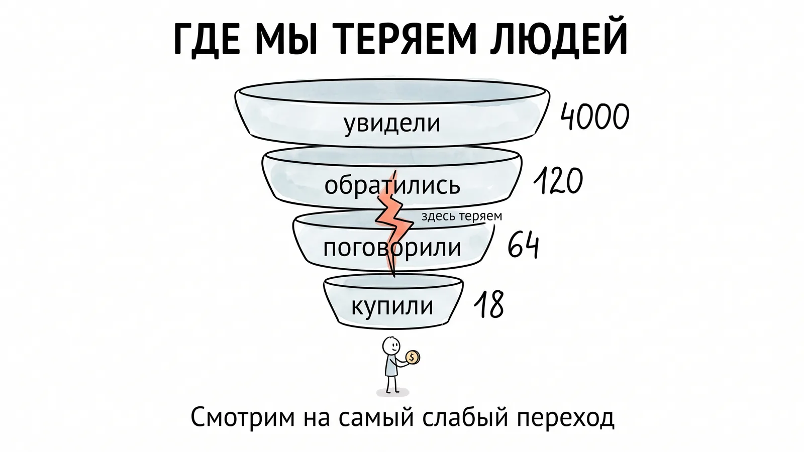 Зачем воронка: тысяча посетителей, тридцать заявок, двенадцать разговоров, четыре продажи — видно, где обрыв