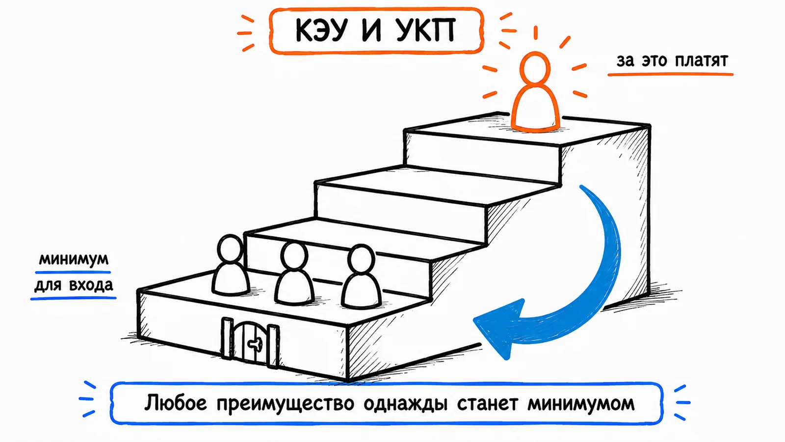 КФУ и УКП: минимум для входа на рынок и то, за что платят