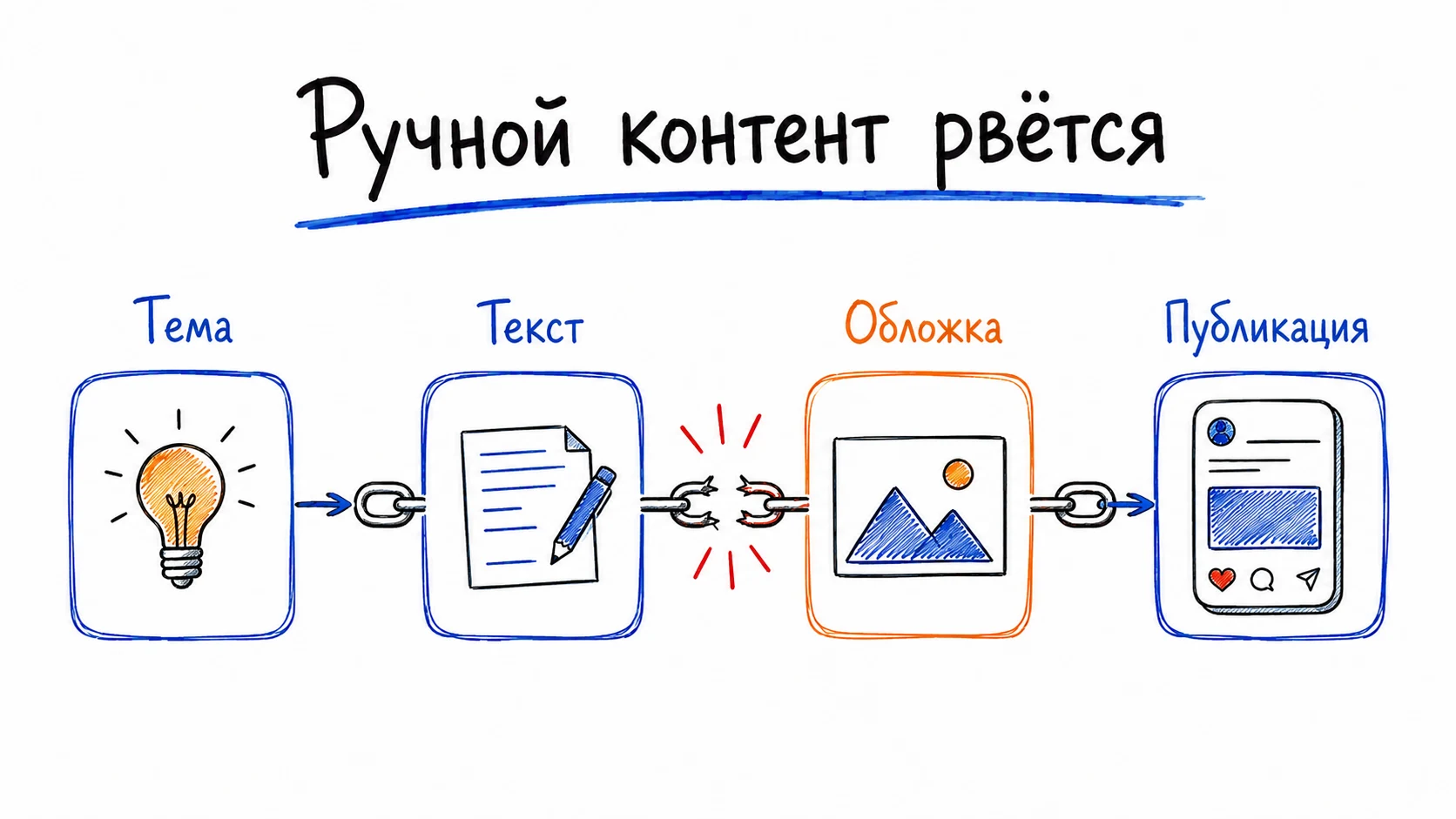 Ручной контент: цепочка задач, где каждая тормозит следующую
