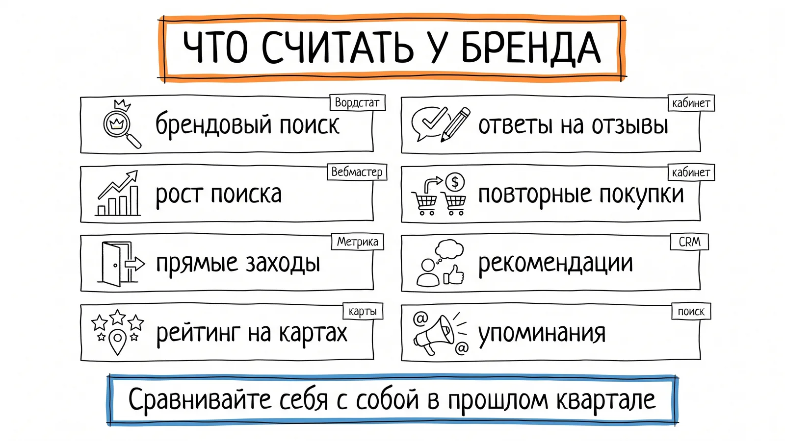 Восемь показателей бренда и источники данных: Вордстат, Метрика, карты, CRM