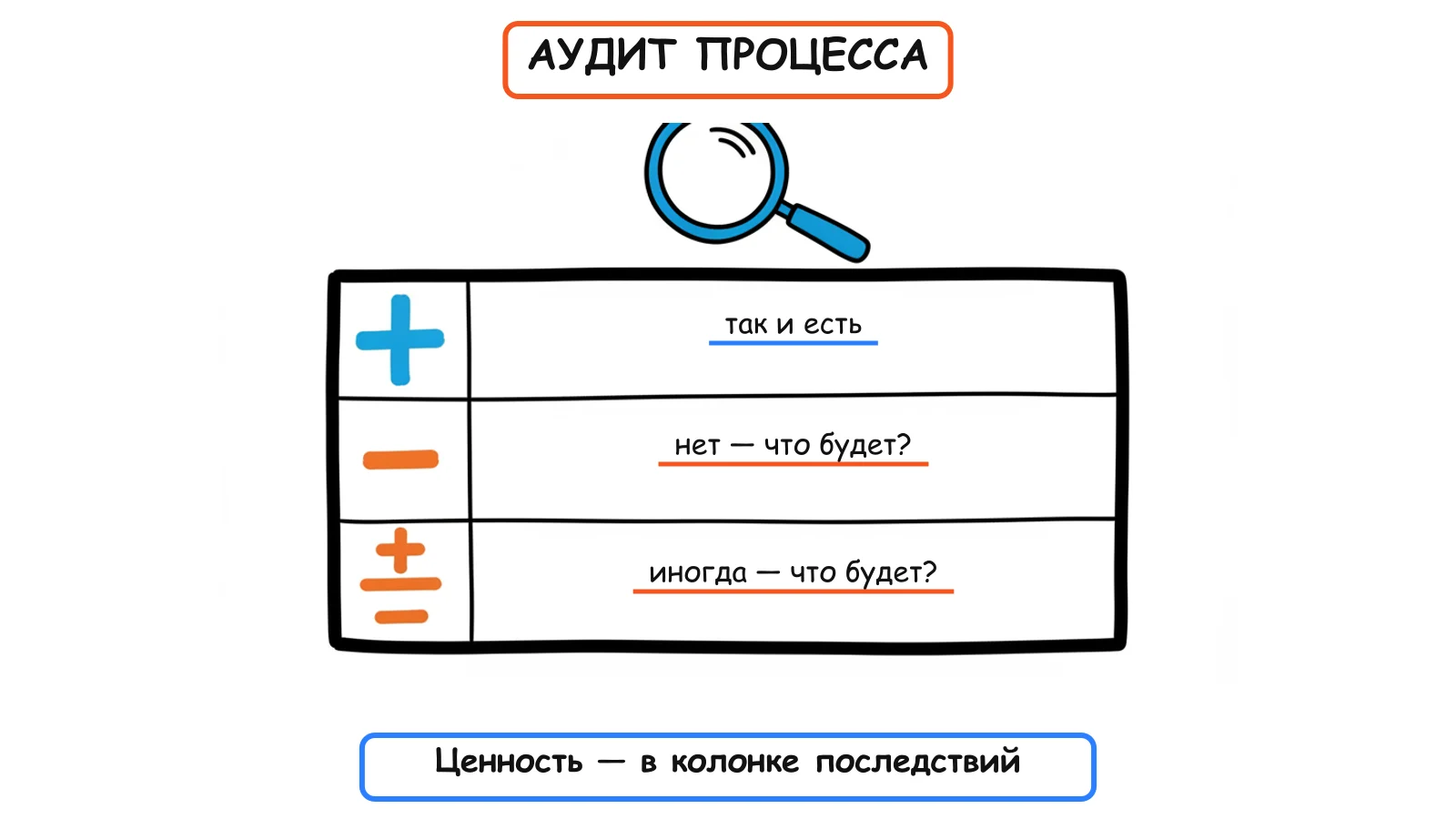 Аудит процесса по шагам: плюс, минус, плюс-минус