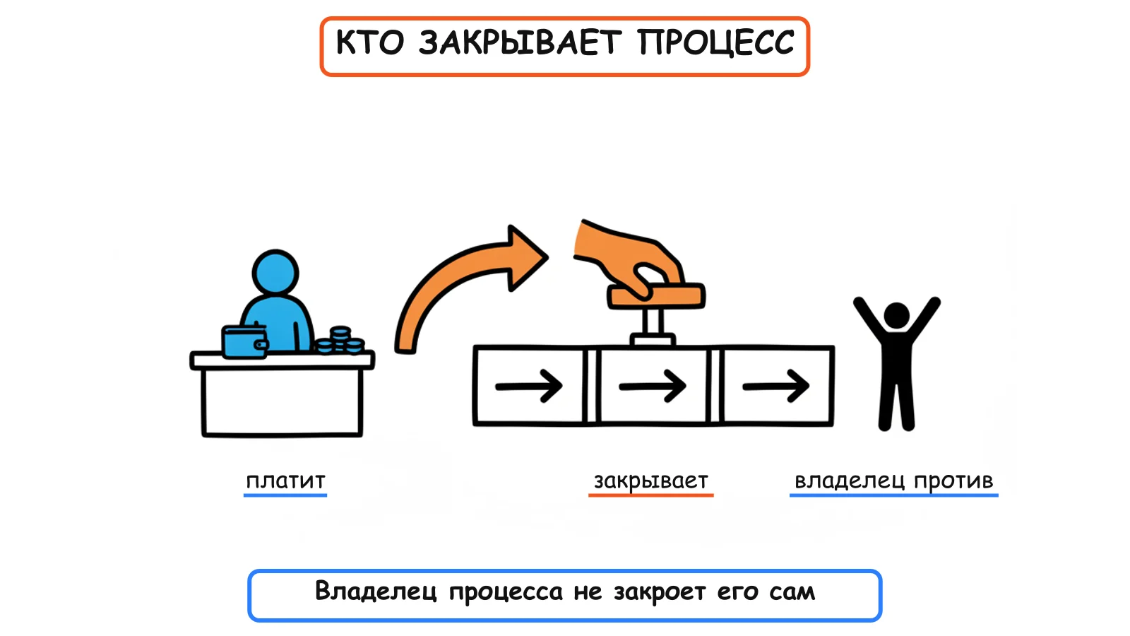 Кто платит, тот и закрывает процесс