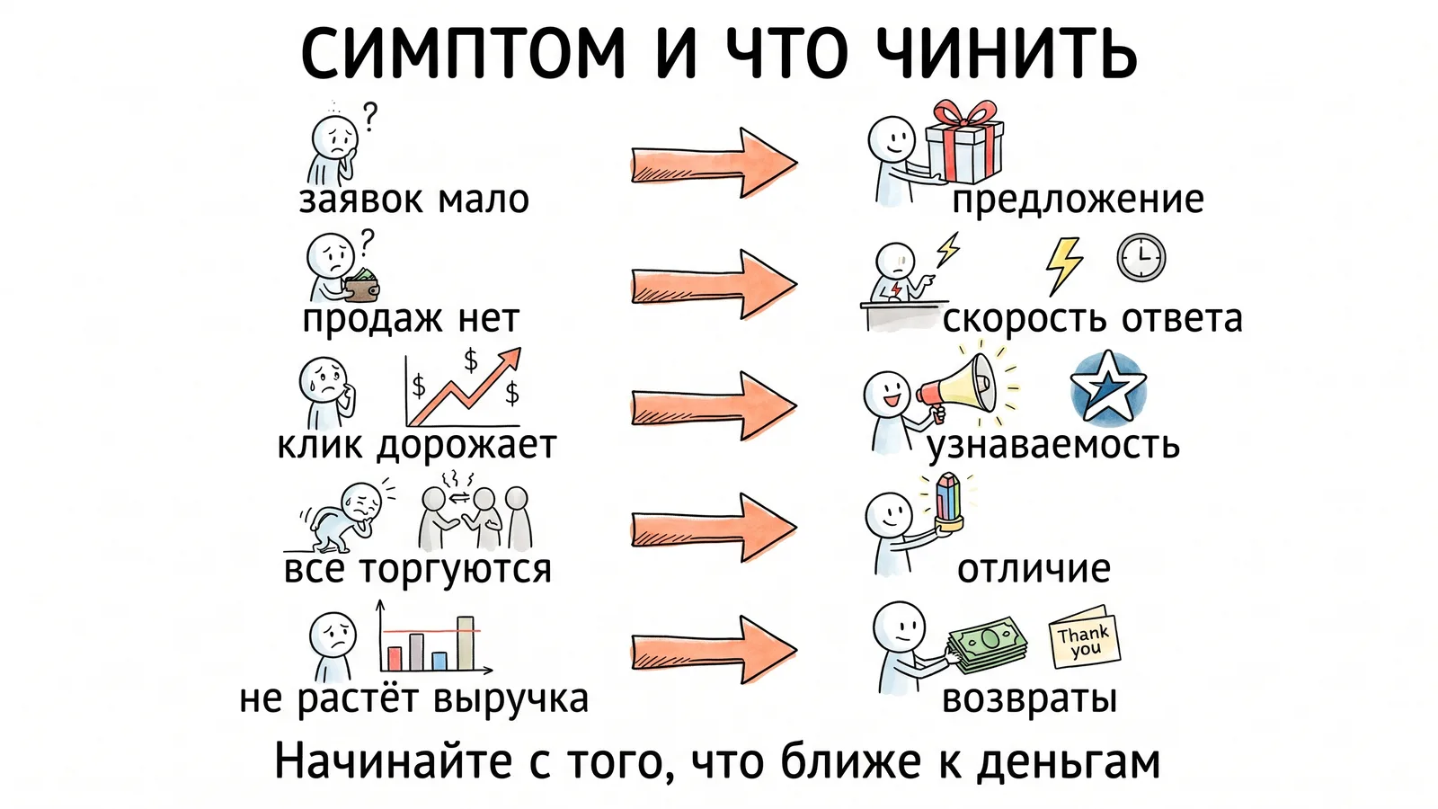 Симптомы и что чинить: нет заявок, заявки есть — продаж нет, дорогие клики, все торгуются, выручка не растёт