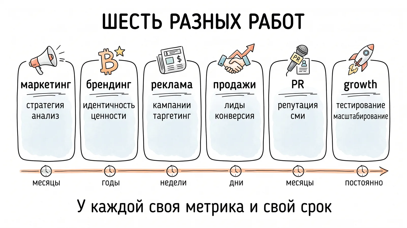 Шесть направлений маркетинга: у каждого своя цель, метрика и срок