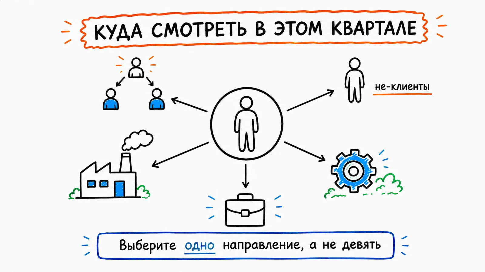 Виды маркетинга: выбор направления под ситуацию рынка