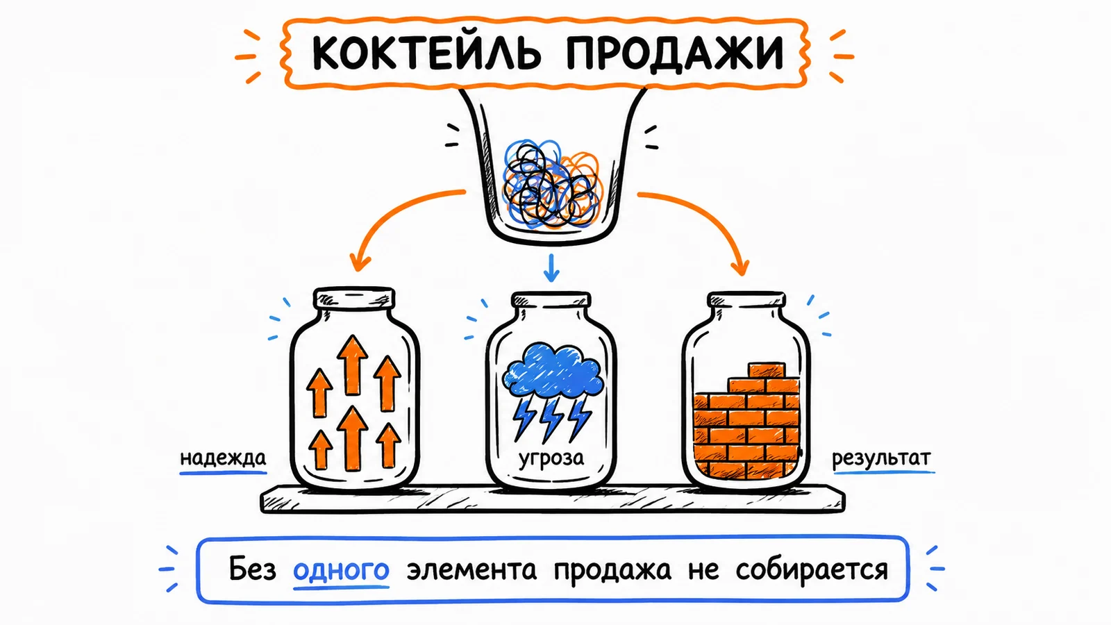 Коктейль продажи: надежда, угроза и результат