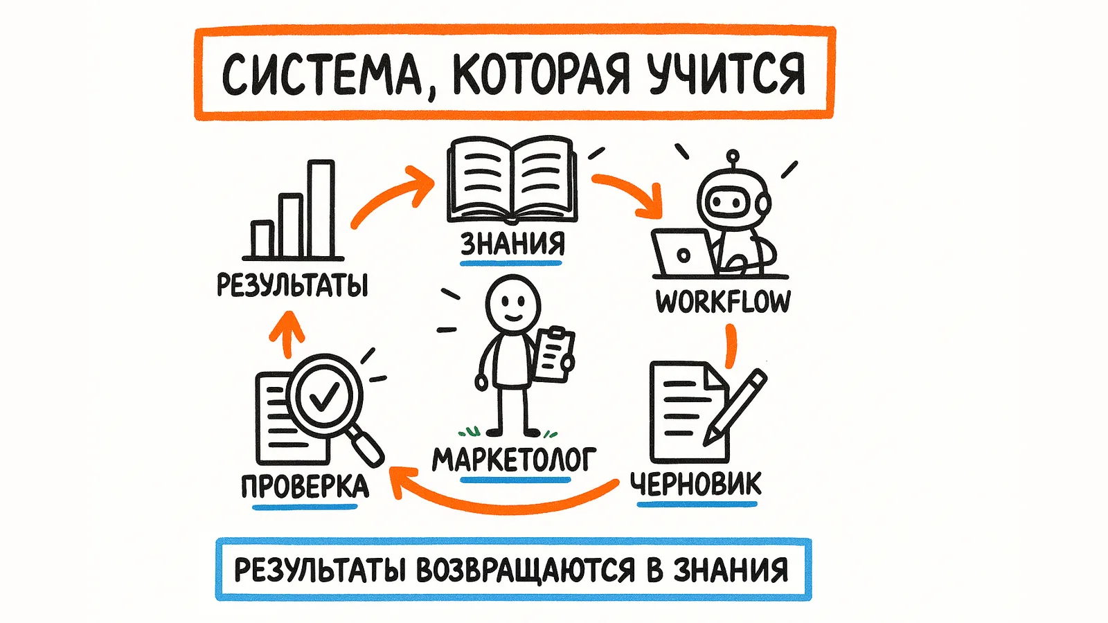 Система, которая учится: знания, workflow, черновик, проверка, результаты — и снова знания