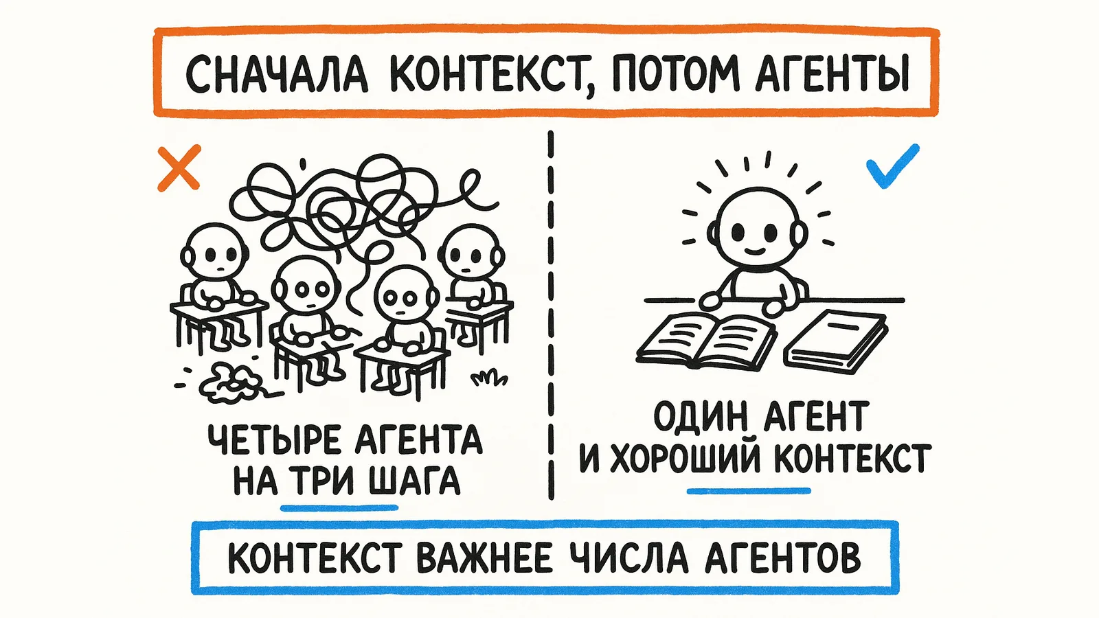Сначала контекст, потом агенты: четыре агента на три шага против одного агента с хорошим контекстом