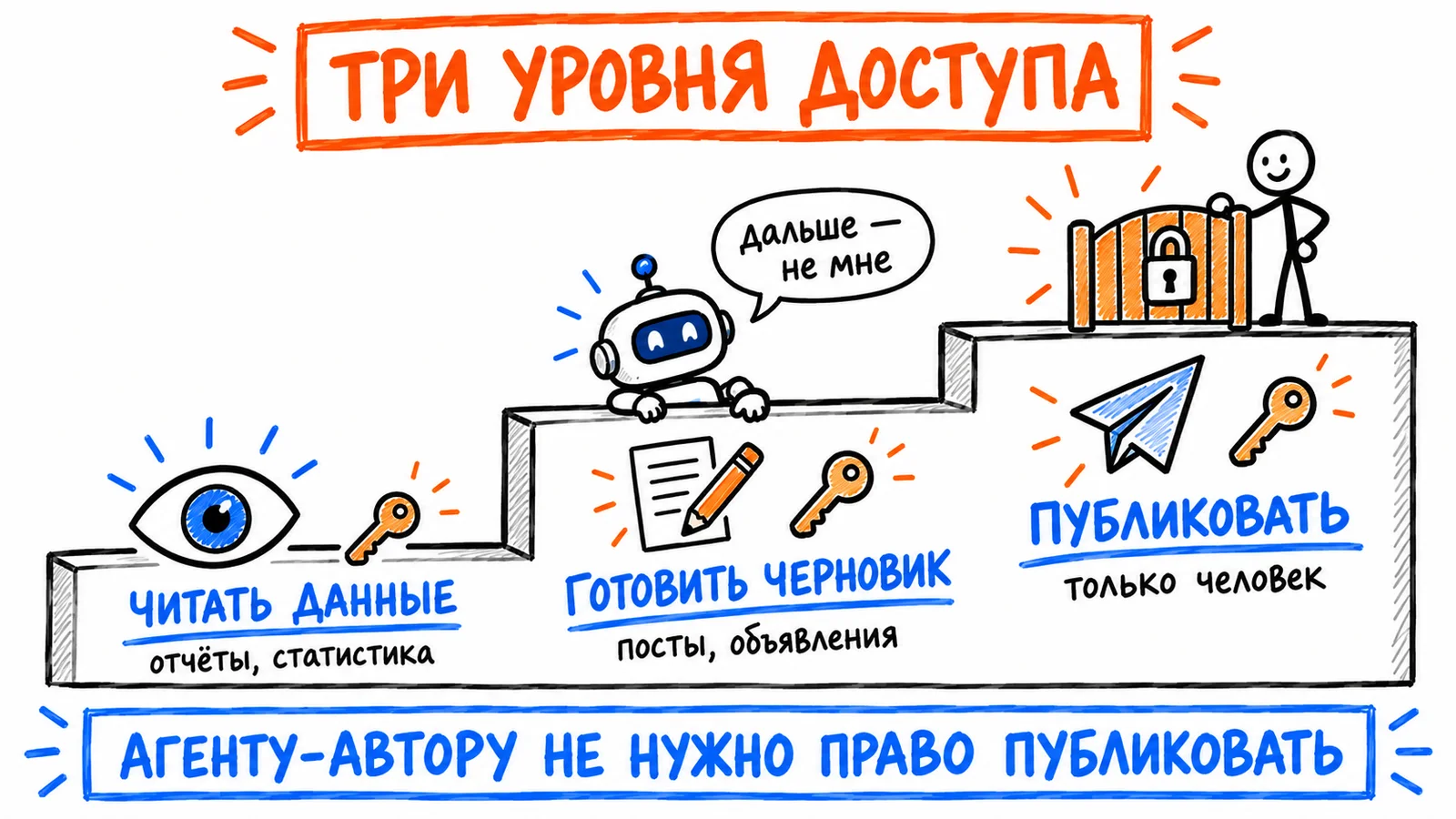 Три уровня доступа: читать данные, готовить черновик и публиковать — публикует только человек