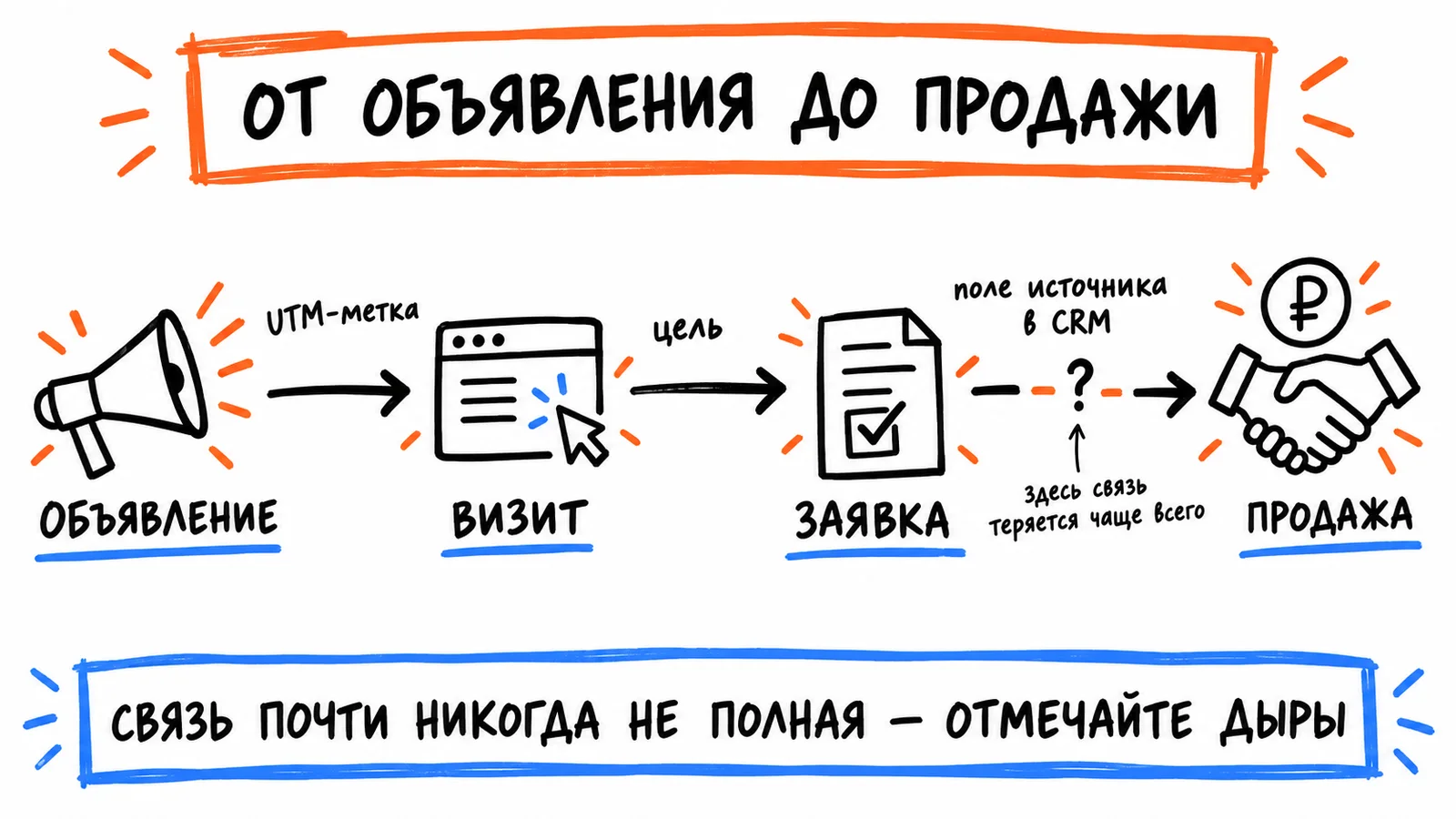 От объявления до продажи: UTM-метка, цель, поле источника в CRM — и место, где связь теряется чаще всего