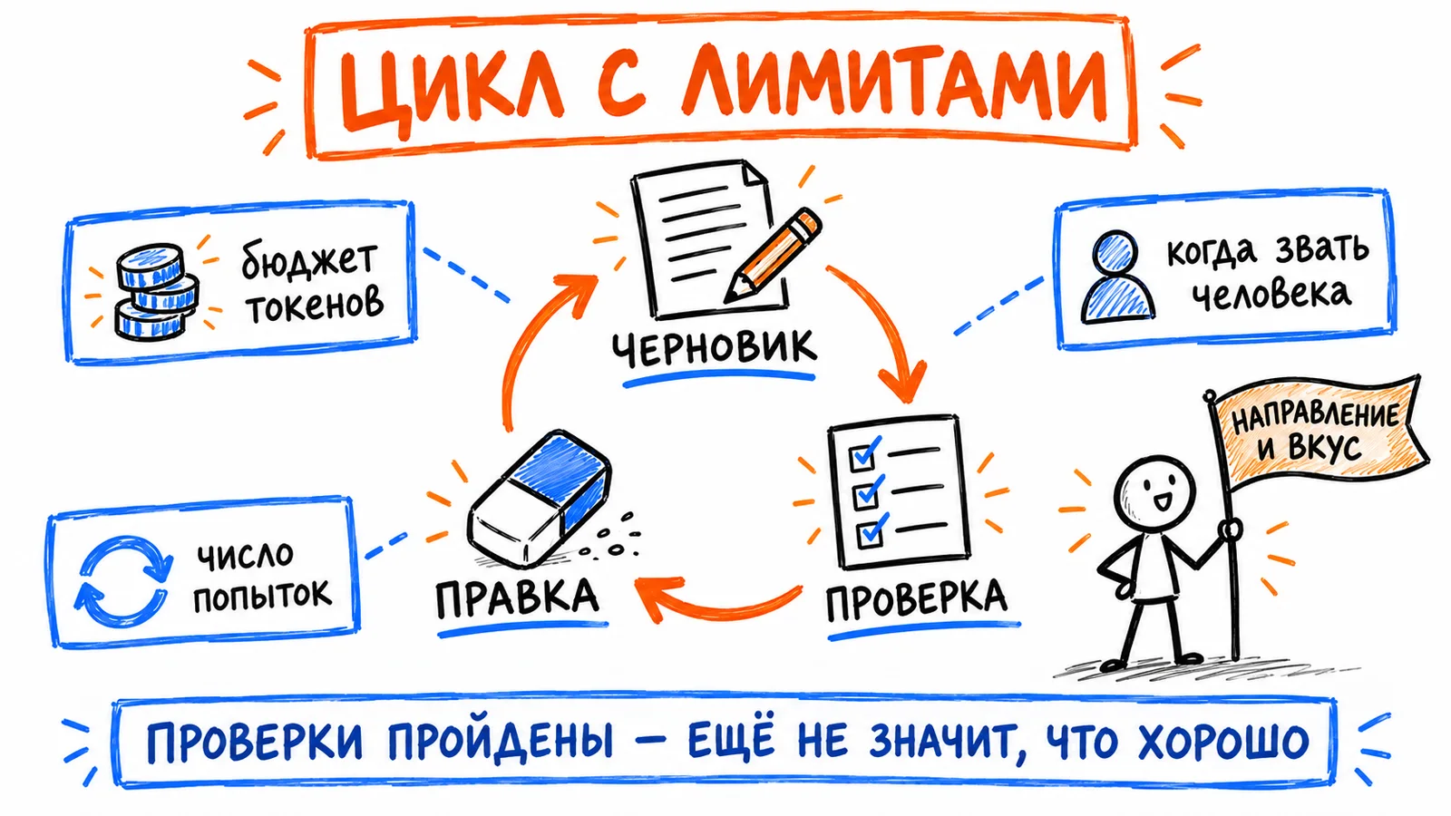 Цикл с лимитами: черновик, проверка и правка, а снаружи — бюджет токенов, число попыток и правило, когда звать человека