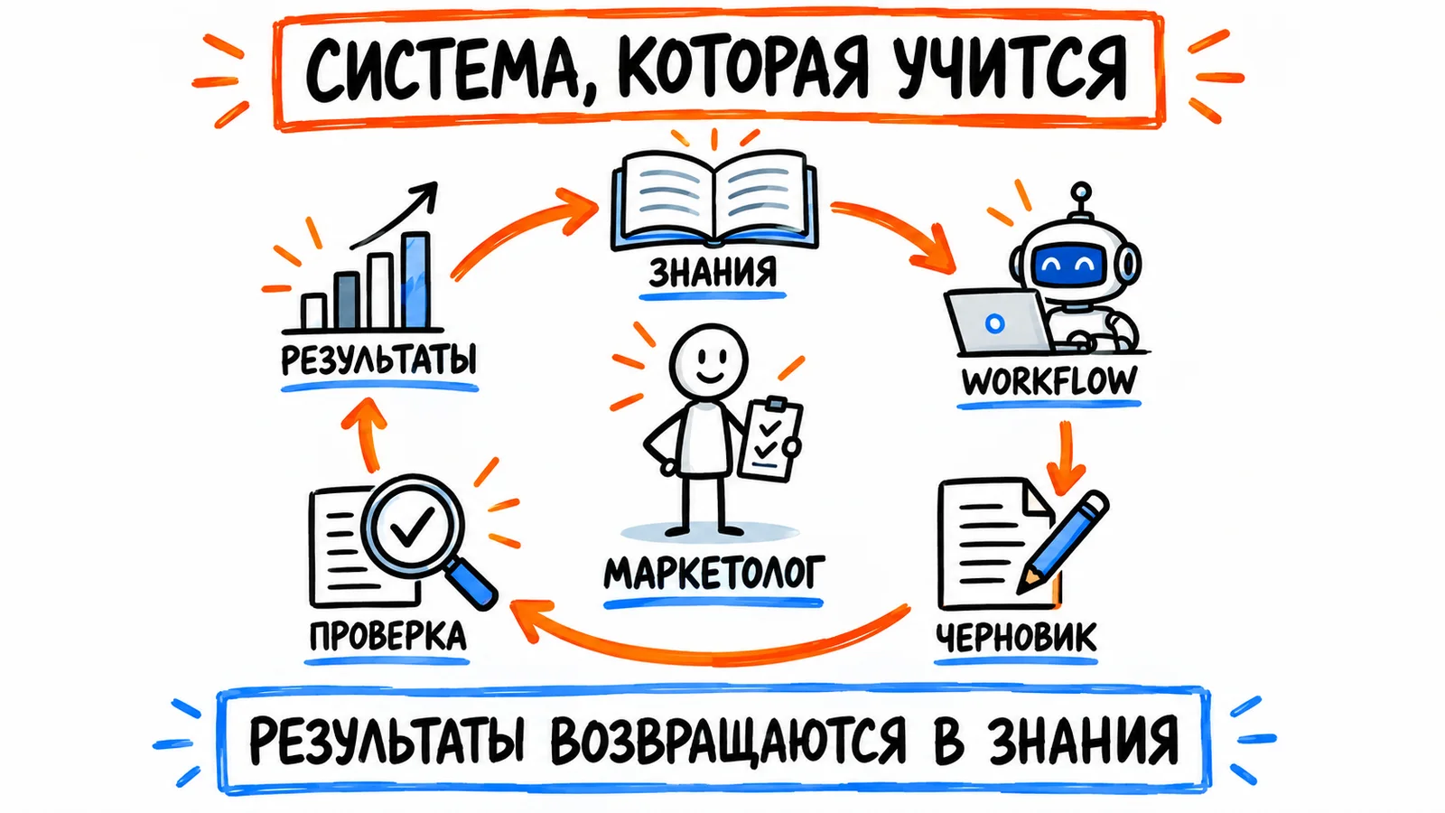 Система, которая учится: знания, workflow, черновик, проверка, результаты — и снова знания