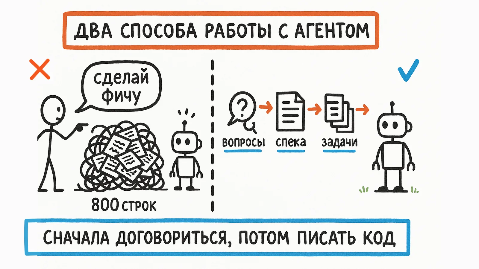Два способа работы с агентом: «сделай фичу» и 800 строк в ответ — или сначала вопросы, спека и задачи, и только потом агент берётся за код