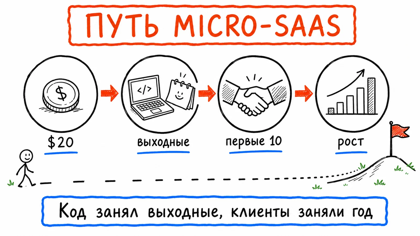 Путь micro-SaaS: 20 долларов на старте, выходные на код, первые десять клиентов руками, затем рост
