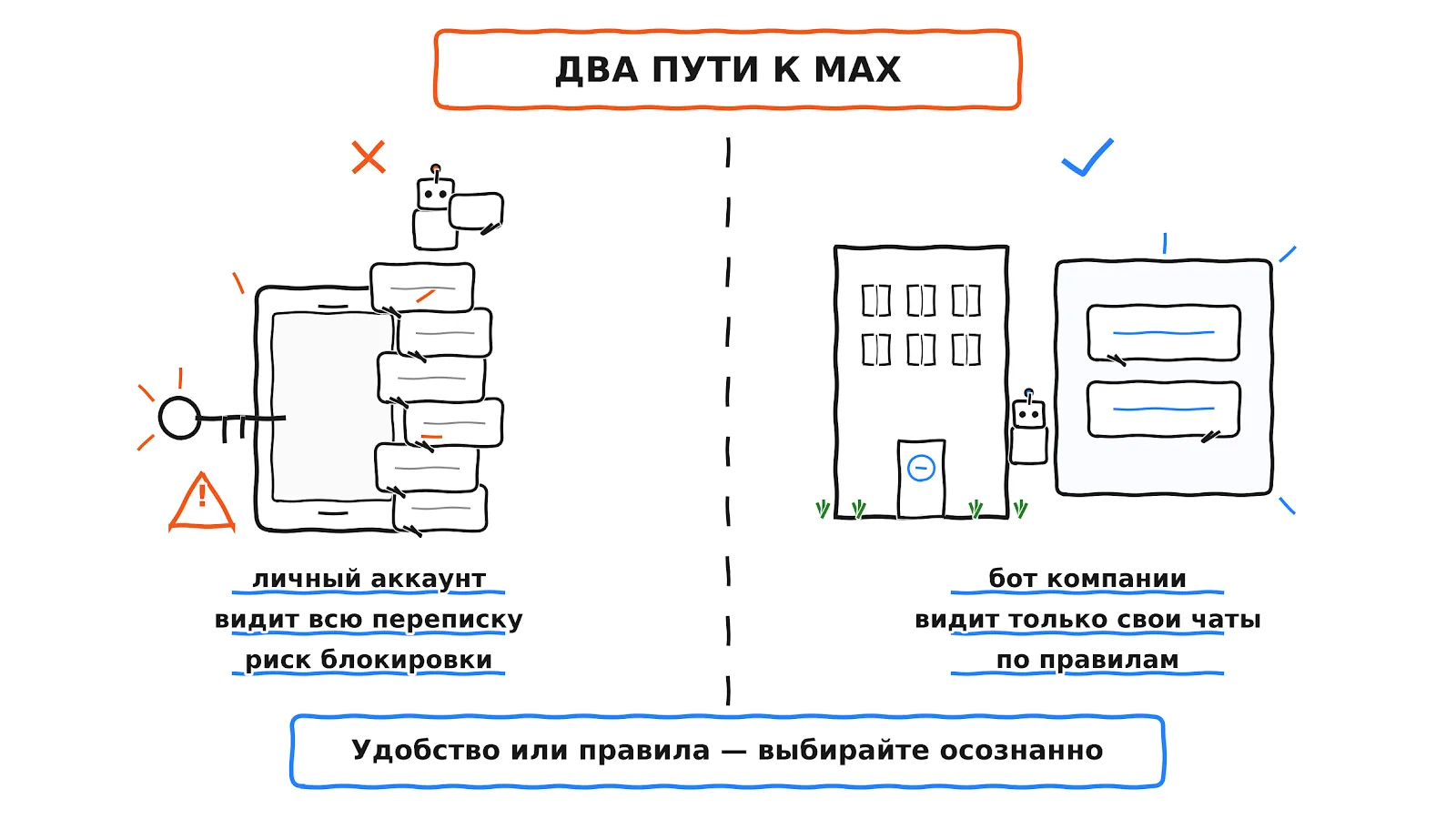 Два пути к MAX: мост через личный аккаунт видит всю переписку и отвечает от вашего имени; бот компании видит только свои чаты и работает по правилам