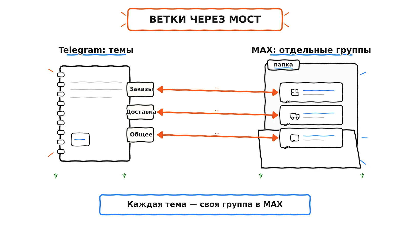 Ветки через мост: каждая тема форума в Telegram связана с отдельной группой MAX, а группы собраны в одну папку