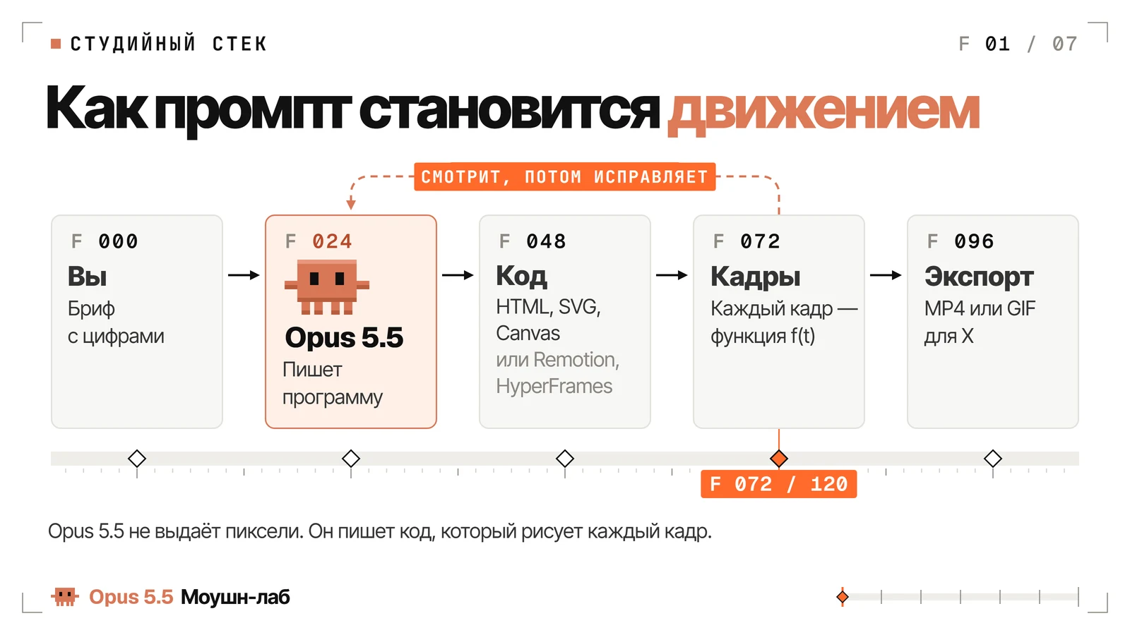 Как промпт становится движением: вы, Opus 5.5, код, кадры, экспорт