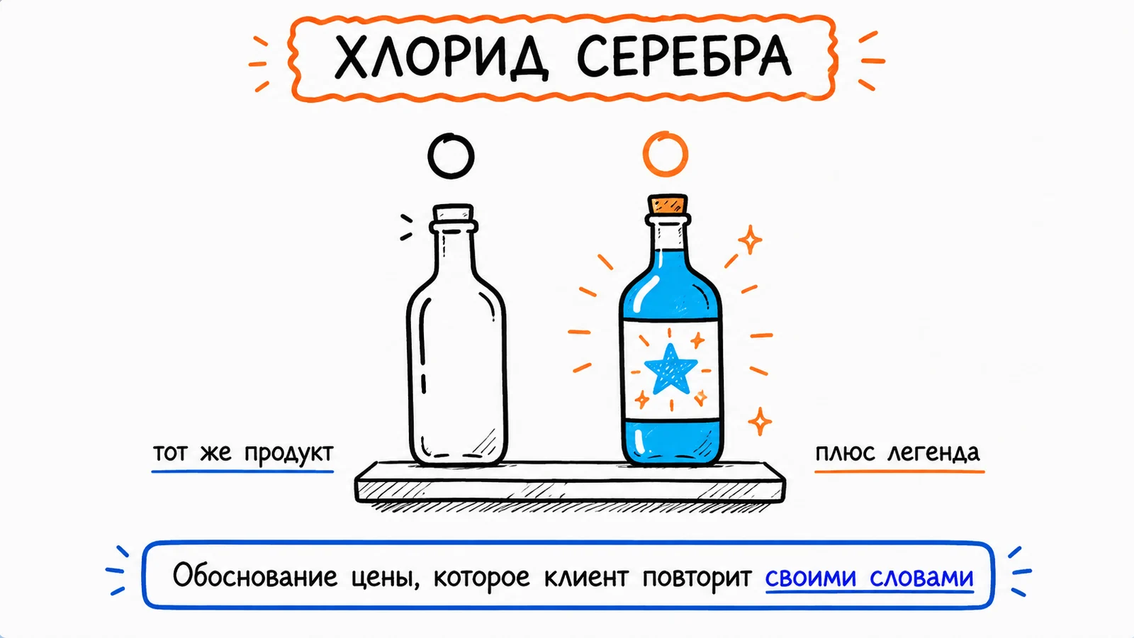 Хлорид серебра: обоснование цены, которое видит клиент