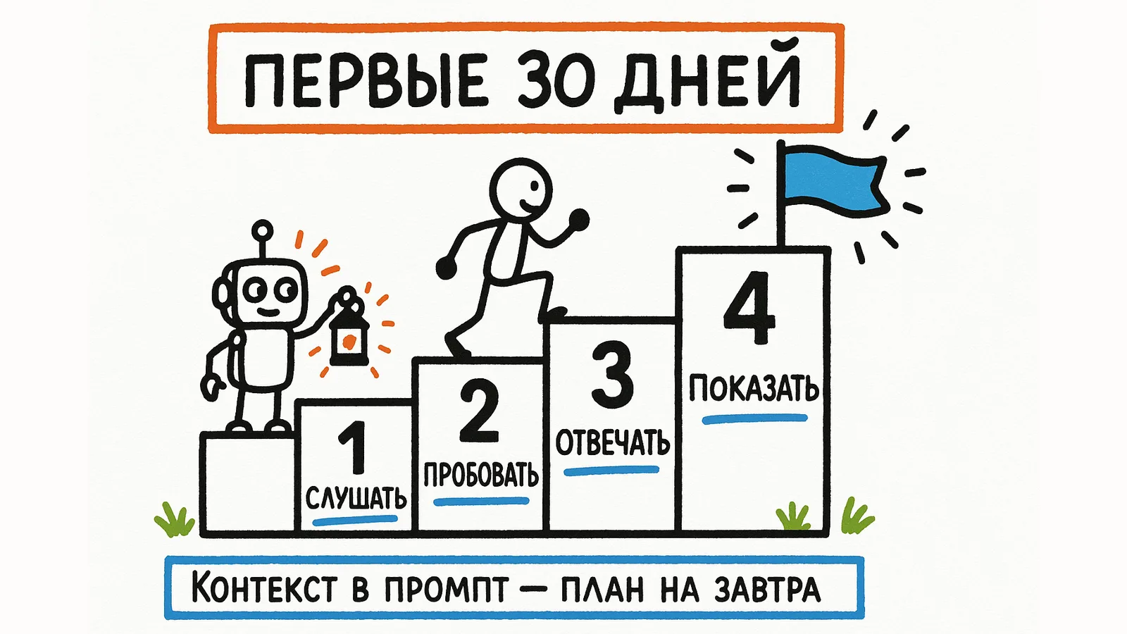 Первые 30 дней как четыре ступени: слушать, пробовать, отвечать, показать
