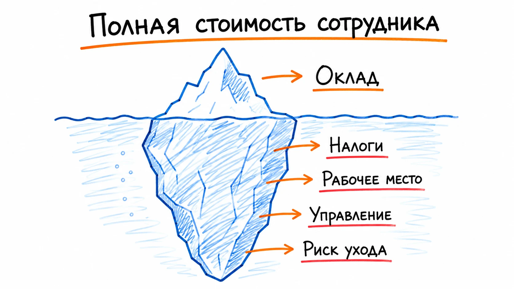 Полная стоимость сотрудника: не только оклад