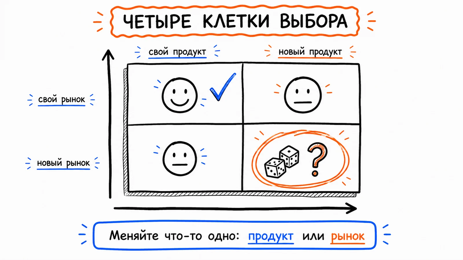 Матрица выбора: новый рынок против нового продукта