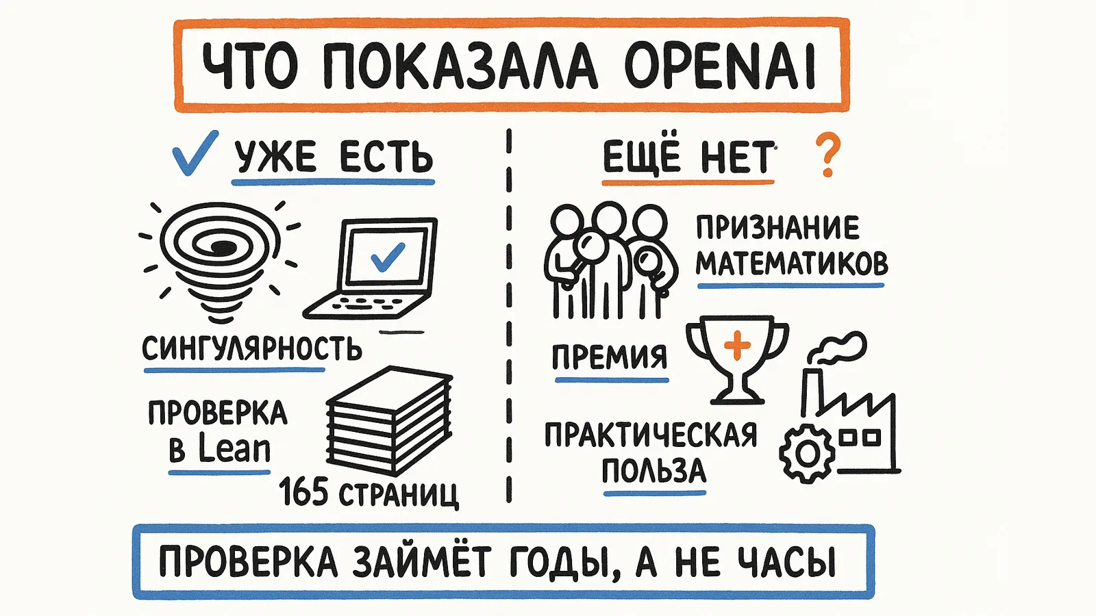 Что показала OpenAI: уже есть сингулярность, проверка в Lean и 165 страниц; ещё нет признания математиков, премии и практической пользы