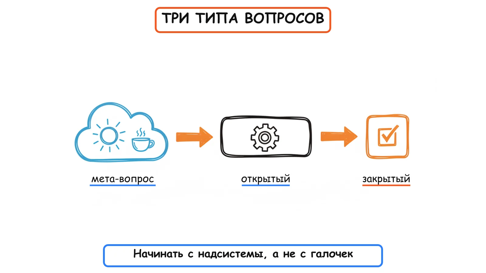 Три типа вопросов: от надсистемы к значению